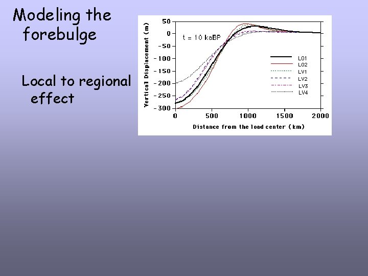 Modeling the forebulge Local to regional effect 