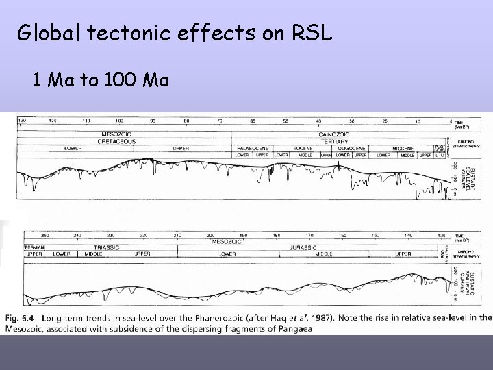 Global tectonic effects on RSL 1 Ma to 100 Ma 