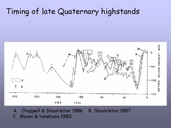 Timing of late Quaternary highstands A. Chappell & Shackleton 1986 C. Bloom & Yonekura