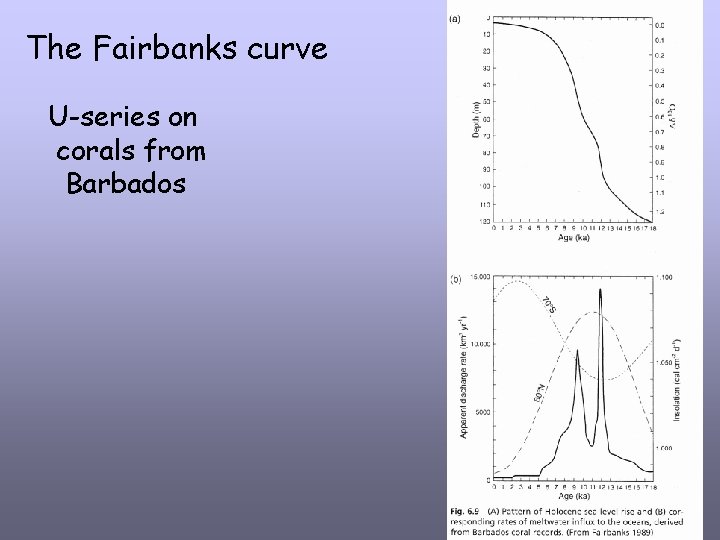 The Fairbanks curve U-series on corals from Barbados 