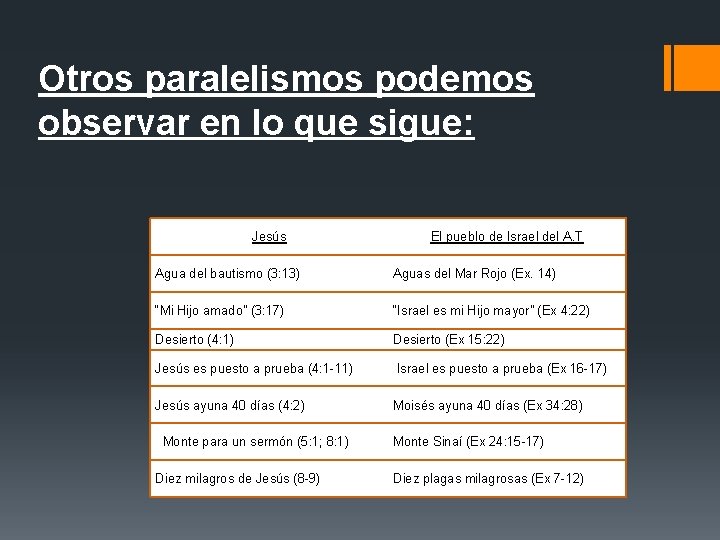 Otros paralelismos podemos observar en lo que sigue: Jesús El pueblo de Israel del