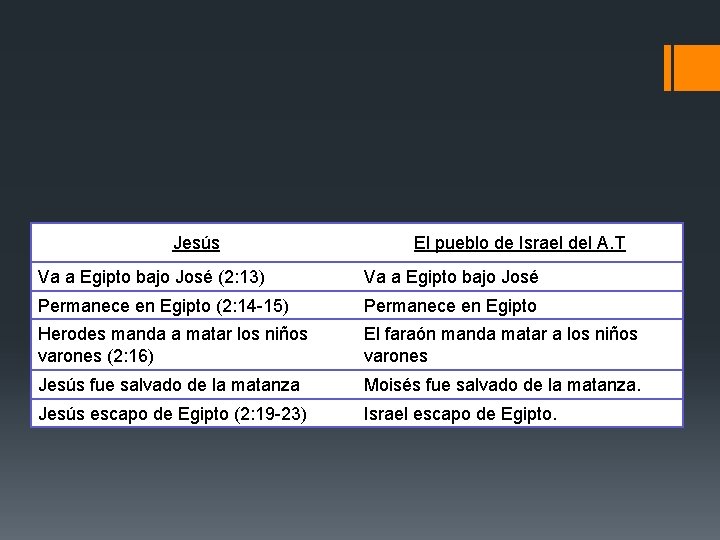 Jesús El pueblo de Israel del A. T Va a Egipto bajo José (2: