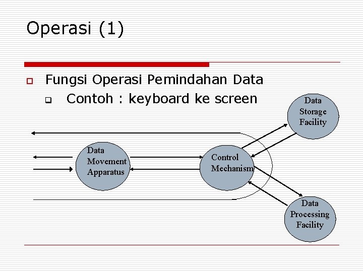 Operasi (1) o Fungsi Operasi Pemindahan Data q Contoh : keyboard ke screen Data