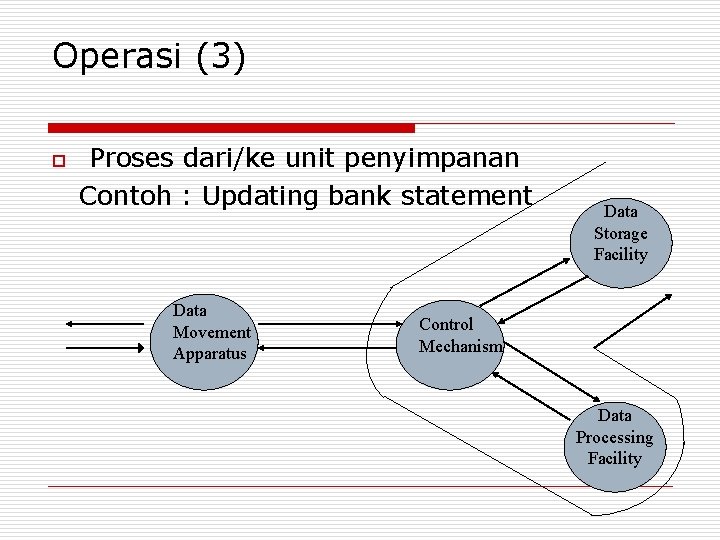 Operasi (3) o Proses dari/ke unit penyimpanan Contoh : Updating bank statement Data Movement