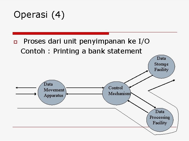 Operasi (4) o Proses dari unit penyimpanan ke I/O Contoh : Printing a bank