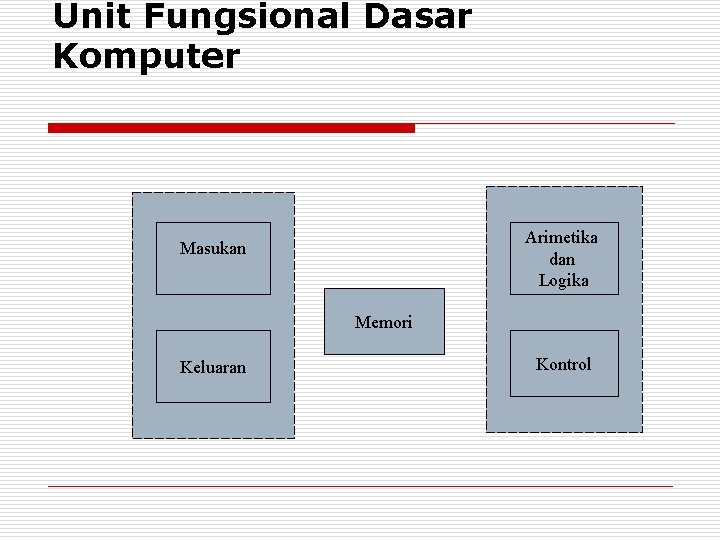 Unit Fungsional Dasar Komputer Arimetika dan Logika Masukan Memori Keluaran Kontrol 