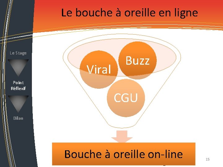 Le bouche à oreille en ligne Le Stage Viral Point Réflexif Buzz CGU Bilan Le bouche à oreille en ligne Le Stage Viral Point Réflexif Buzz CGU Bilan