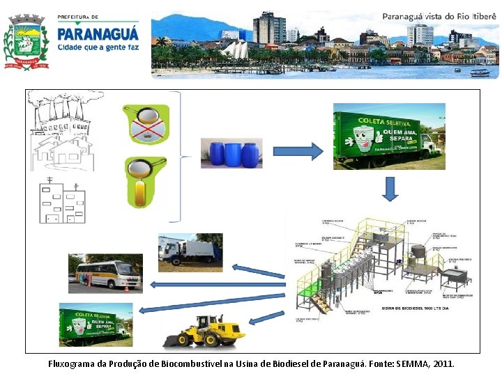 Fluxograma da Produção de Biocombustível na Usina de Biodiesel de Paranaguá. Fonte: SEMMA, 2011.