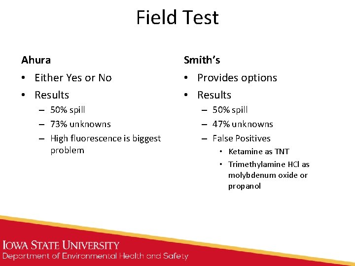 Field Test Ahura Smith’s • Either Yes or No • Results • Provides options Field Test Ahura Smith’s • Either Yes or No • Results • Provides options