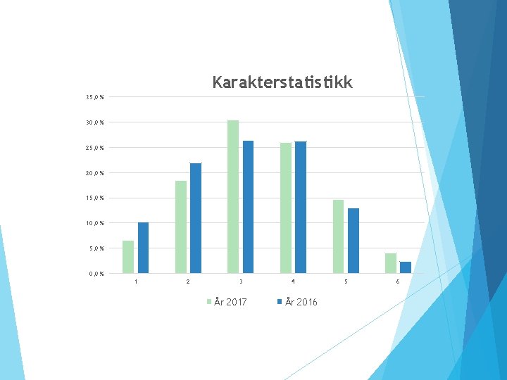 Karakterstatistikk 35, 0 % 30, 0 % 25, 0 % 20, 0 % 15,