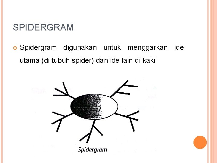 SPIDERGRAM Spidergram digunakan untuk menggarkan ide utama (di tubuh spider) dan ide lain di