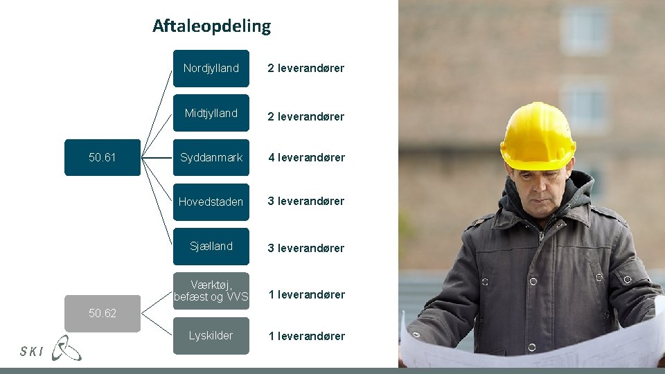 Aftaleopdeling 50. 61 Nordjylland 2 leverandører Midtjylland 2 leverandører Syddanmark 4 leverandører Hovedstaden 3