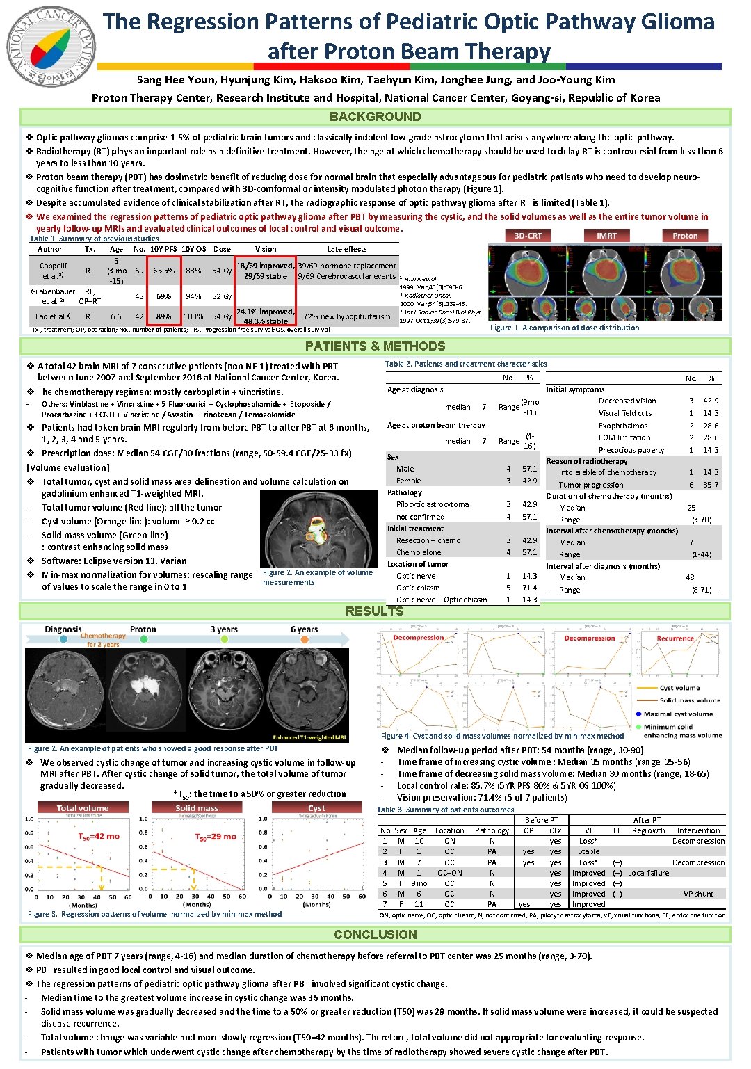 The Regression Patterns of Pediatric Optic Pathway Glioma after Proton Beam Therapy Sang Hee The Regression Patterns of Pediatric Optic Pathway Glioma after Proton Beam Therapy Sang Hee