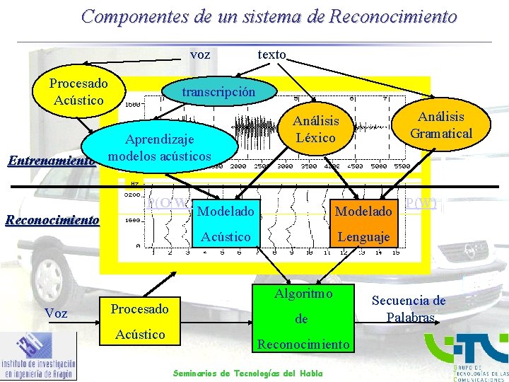 Componentes de un sistema de Reconocimiento voz Procesado Acústico texto transcripción Aprendizaje Entrenamiento modelos