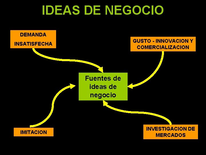 IDEAS DE NEGOCIO DEMANDA GUSTO - INNOVACION Y COMERCIALIZACION INSATISFECHA Fuentes de ideas de