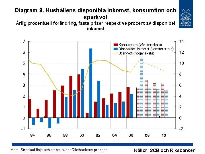 Diagram 9. Hushållens disponibla inkomst, konsumtion och sparkvot Årlig procentuell förändring, fasta priser respektive