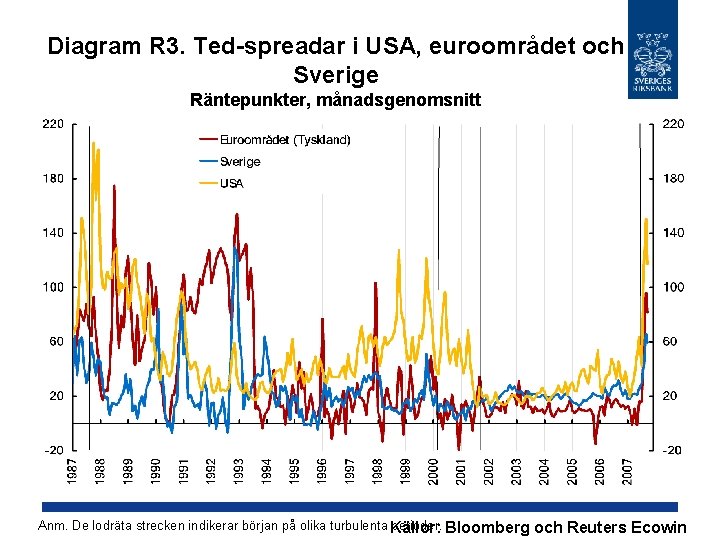 Diagram R 3. Ted-spreadar i USA, euroområdet och Sverige Räntepunkter, månadsgenomsnitt Anm. De lodräta