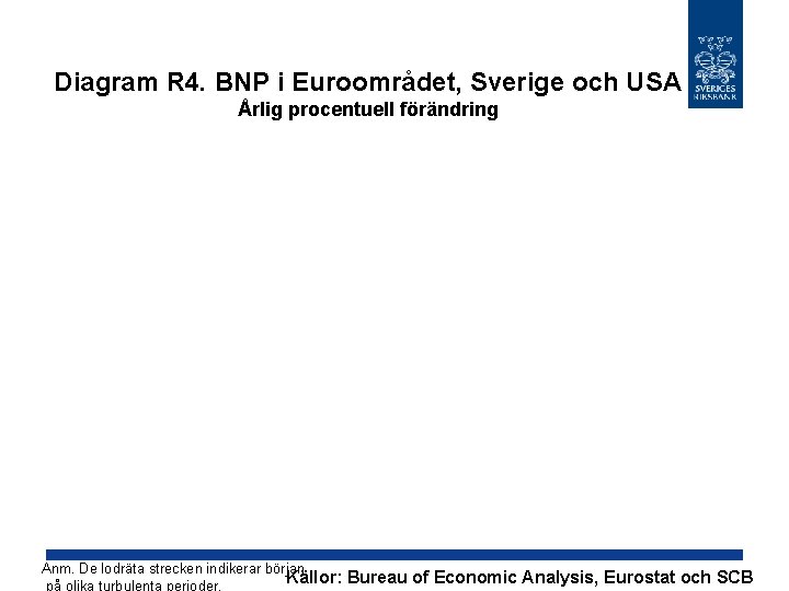 Diagram R 4. BNP i Euroområdet, Sverige och USA Årlig procentuell förändring Anm. De
