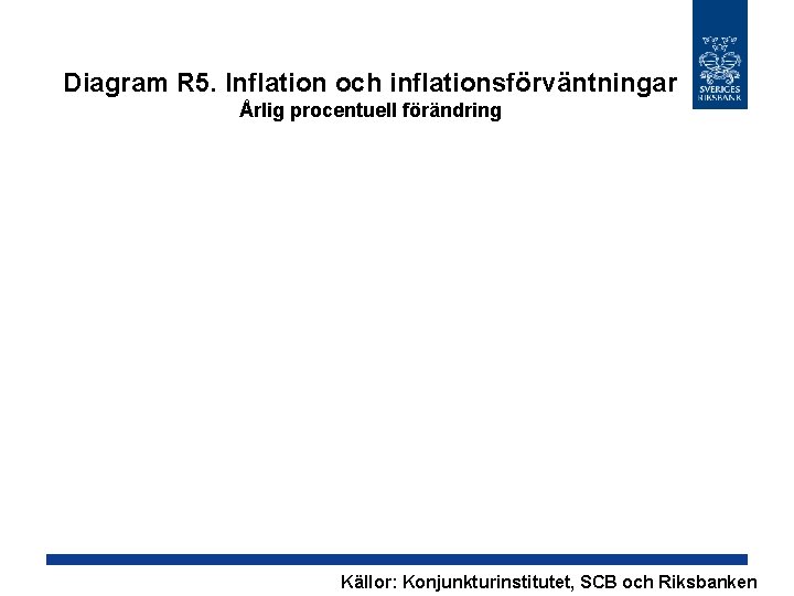 Diagram R 5. Inflation och inflationsförväntningar Årlig procentuell förändring Källor: Konjunkturinstitutet, SCB och Riksbanken