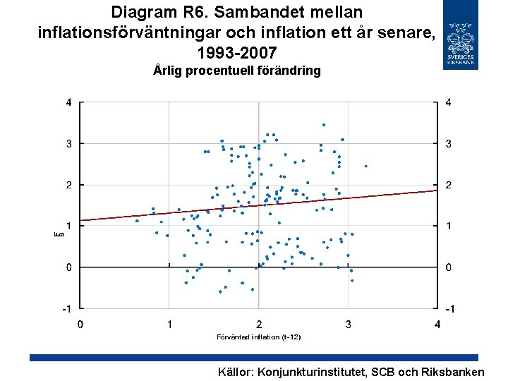 Diagram R 6. Sambandet mellan inflationsförväntningar och inflation ett år senare, 1993 -2007 Årlig