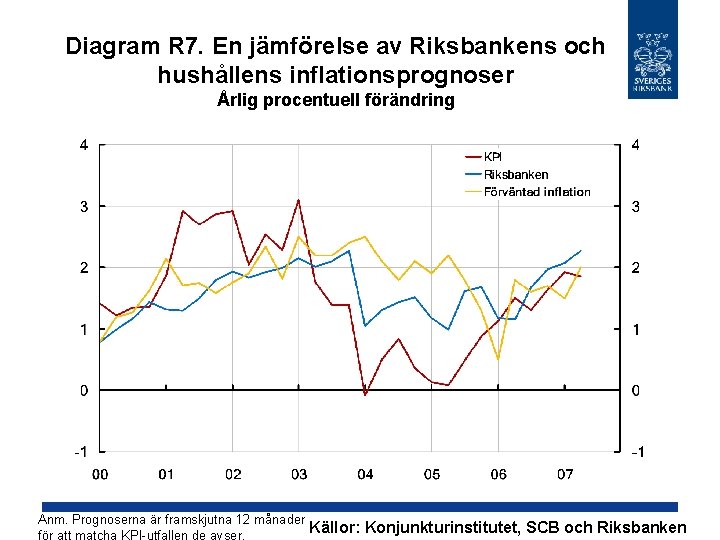 Diagram R 7. En jämförelse av Riksbankens och hushållens inflationsprognoser Årlig procentuell förändring Anm.