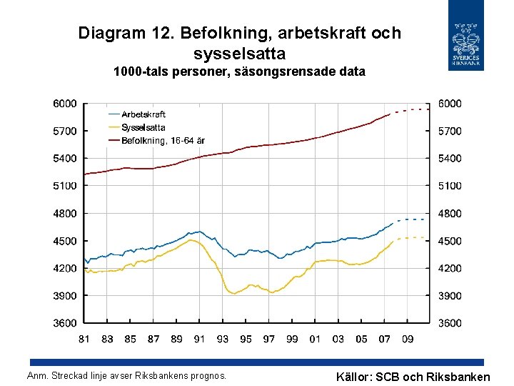 Diagram 12. Befolkning, arbetskraft och sysselsatta 1000 -tals personer, säsongsrensade data Anm. Streckad linje