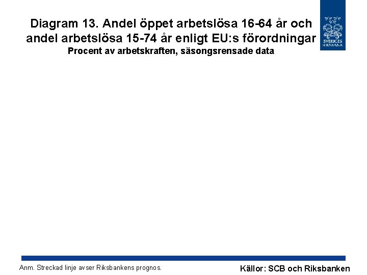 Diagram 13. Andel öppet arbetslösa 16 -64 år och andel arbetslösa 15 -74 år