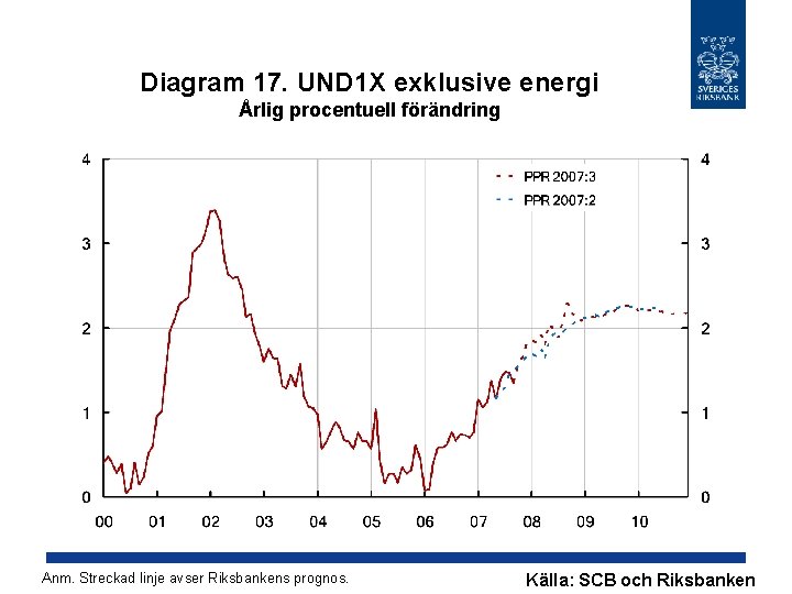 Diagram 17. UND 1 X exklusive energi Årlig procentuell förändring Anm. Streckad linje avser
