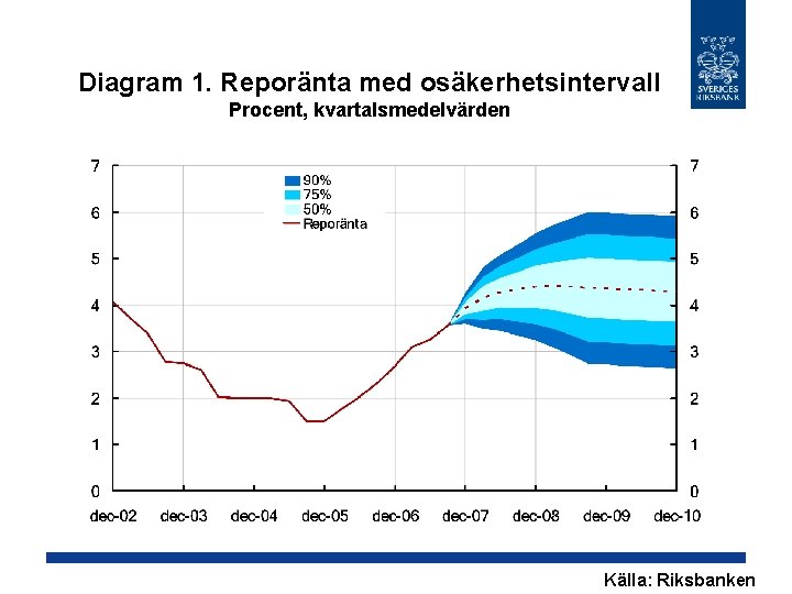 Diagram 1. Reporänta med osäkerhetsintervall Procent, kvartalsmedelvärden Källa: Riksbanken 