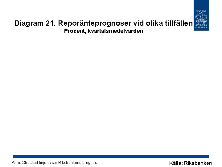 Diagram 21. Reporänteprognoser vid olika tillfällen Procent, kvartalsmedelvärden Anm. Streckad linje avser Riksbankens prognos.