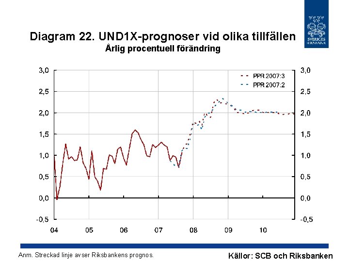 Diagram 22. UND 1 X-prognoser vid olika tillfällen Årlig procentuell förändring Anm. Streckad linje