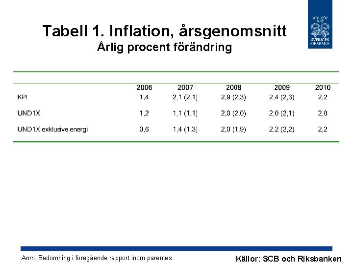 Tabell 1. Inflation, årsgenomsnitt Årlig procent förändring Anm. Bedömning i föregående rapport inom parentes.