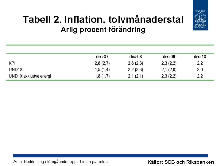 Tabell 2. Inflation, tolvmånaderstal Årlig procent förändring Anm. Bedömning i föregående rapport inom parentes.