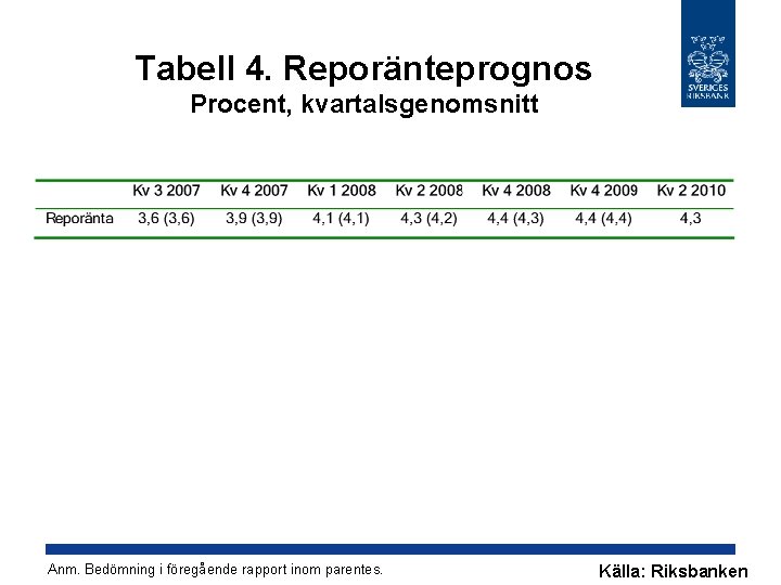 Tabell 4. Reporänteprognos Procent, kvartalsgenomsnitt Anm. Bedömning i föregående rapport inom parentes. Källa: Riksbanken