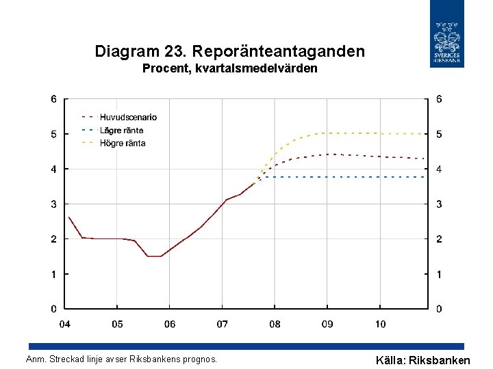 Diagram 23. Reporänteantaganden Procent, kvartalsmedelvärden Anm. Streckad linje avser Riksbankens prognos. Källa: Riksbanken 