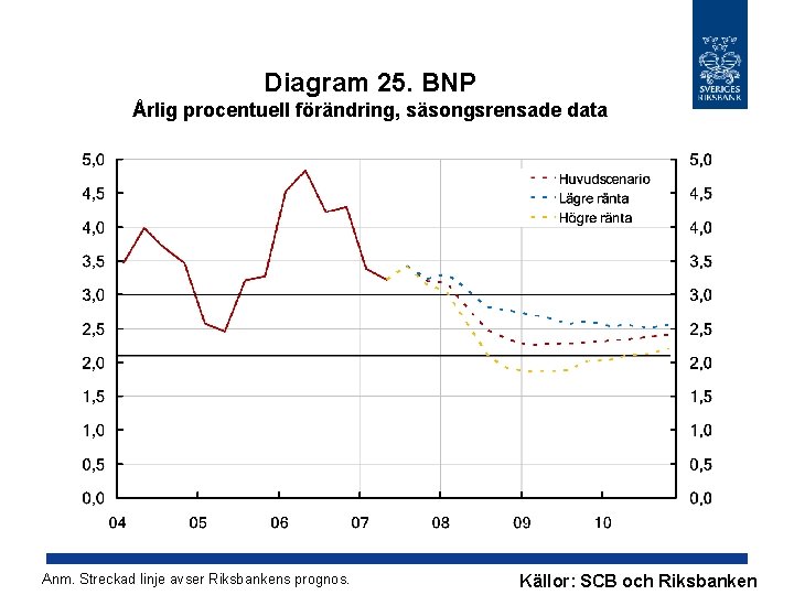 Diagram 25. BNP Årlig procentuell förändring, säsongsrensade data Anm. Streckad linje avser Riksbankens prognos.