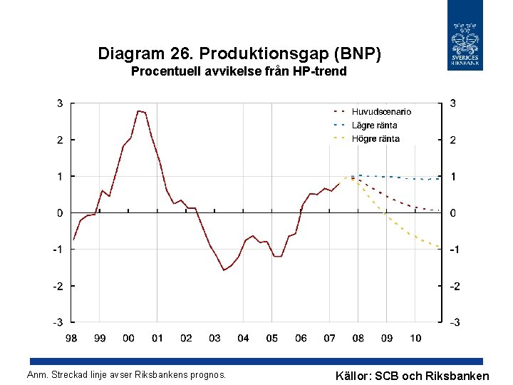 Diagram 26. Produktionsgap (BNP) Procentuell avvikelse från HP-trend Anm. Streckad linje avser Riksbankens prognos.