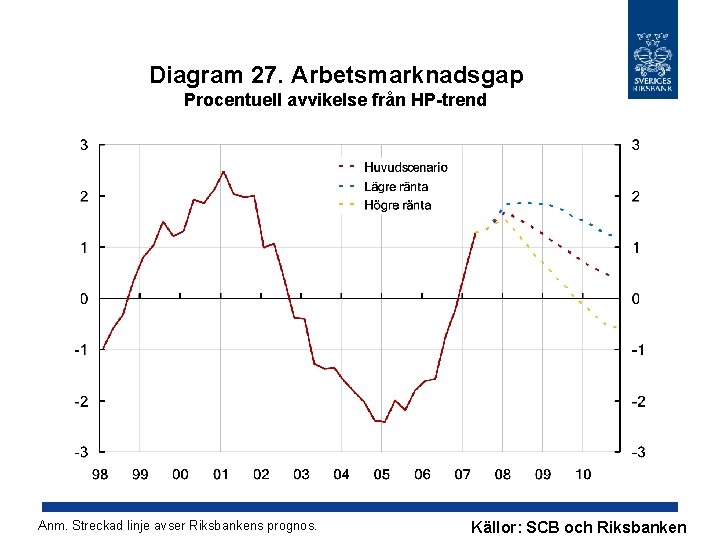 Diagram 27. Arbetsmarknadsgap Procentuell avvikelse från HP-trend Anm. Streckad linje avser Riksbankens prognos. Källor: