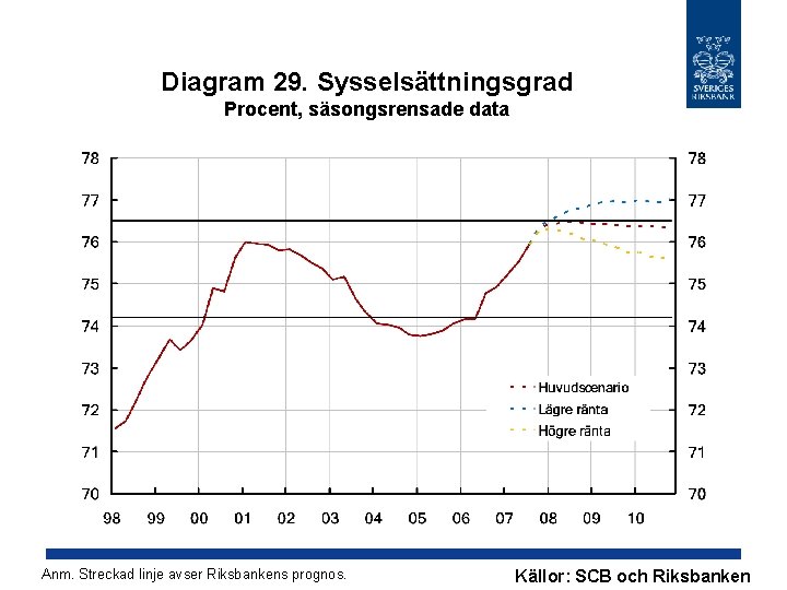 Diagram 29. Sysselsättningsgrad Procent, säsongsrensade data Anm. Streckad linje avser Riksbankens prognos. Källor: SCB