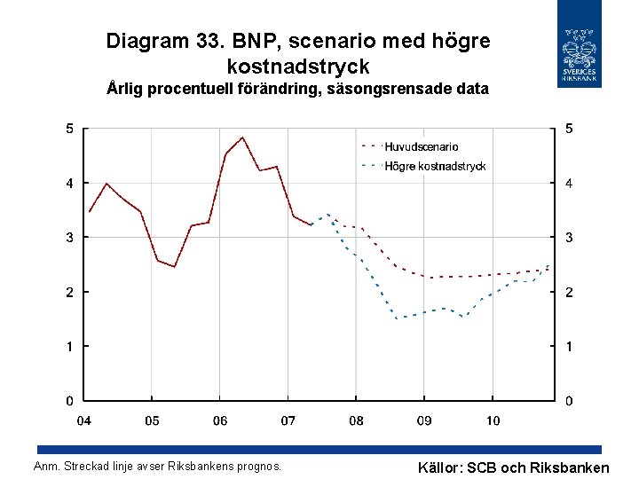 Diagram 33. BNP, scenario med högre kostnadstryck Årlig procentuell förändring, säsongsrensade data Anm. Streckad