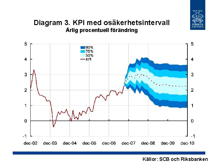 Diagram 3. KPI med osäkerhetsintervall Årlig procentuell förändring Källor: SCB och Riksbanken 