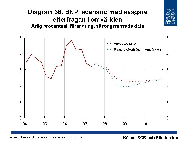 Diagram 36. BNP, scenario med svagare efterfrågan i omvärlden Årlig procentuell förändring, säsongsrensade data