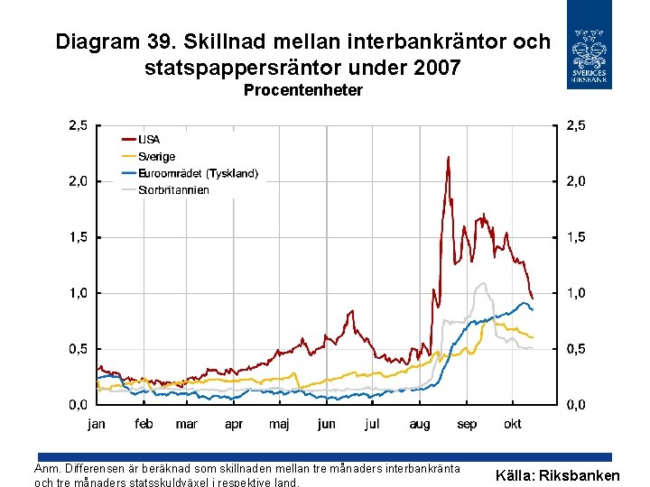 Diagram 39. Skillnad mellan interbankräntor och statspappersräntor under 2007 Procentenheter Anm. Differensen är beräknad