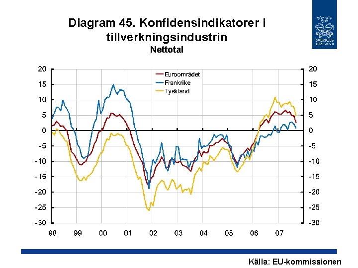 Diagram 45. Konfidensindikatorer i tillverkningsindustrin Nettotal Källa: EU-kommissionen 