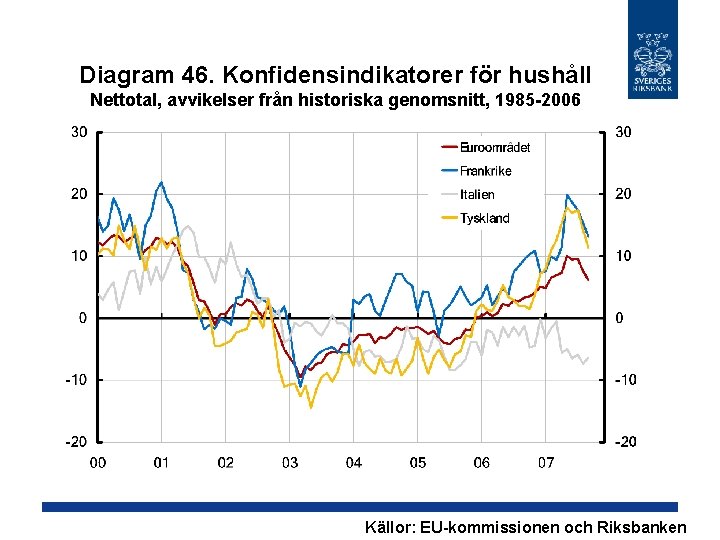 Diagram 46. Konfidensindikatorer för hushåll Nettotal, avvikelser från historiska genomsnitt, 1985 -2006 Källor: EU-kommissionen