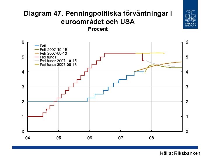 Diagram 47. Penningpolitiska förväntningar i euroområdet och USA Procent Källa: Riksbanken 