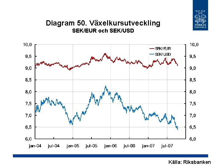 Diagram 50. Växelkursutveckling SEK/EUR och SEK/USD Källa: Riksbanken 