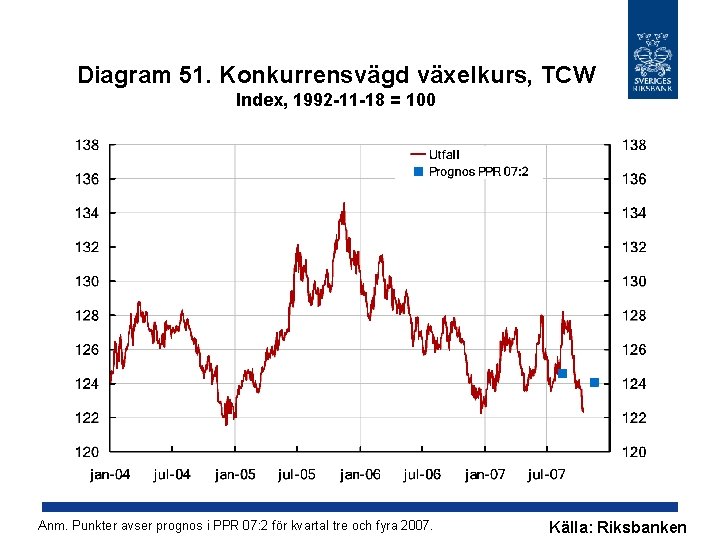 Diagram 51. Konkurrensvägd växelkurs, TCW Index, 1992 -11 -18 = 100 Anm. Punkter avser