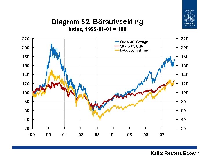 Diagram 52. Börsutveckling Index, 1999 -01 -01 = 100 Källa: Reuters Ecowin 