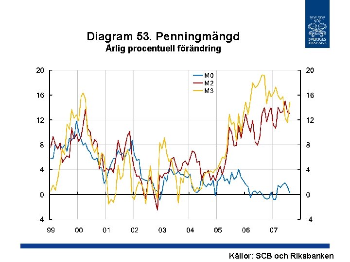 Diagram 53. Penningmängd Årlig procentuell förändring Källor: SCB och Riksbanken 